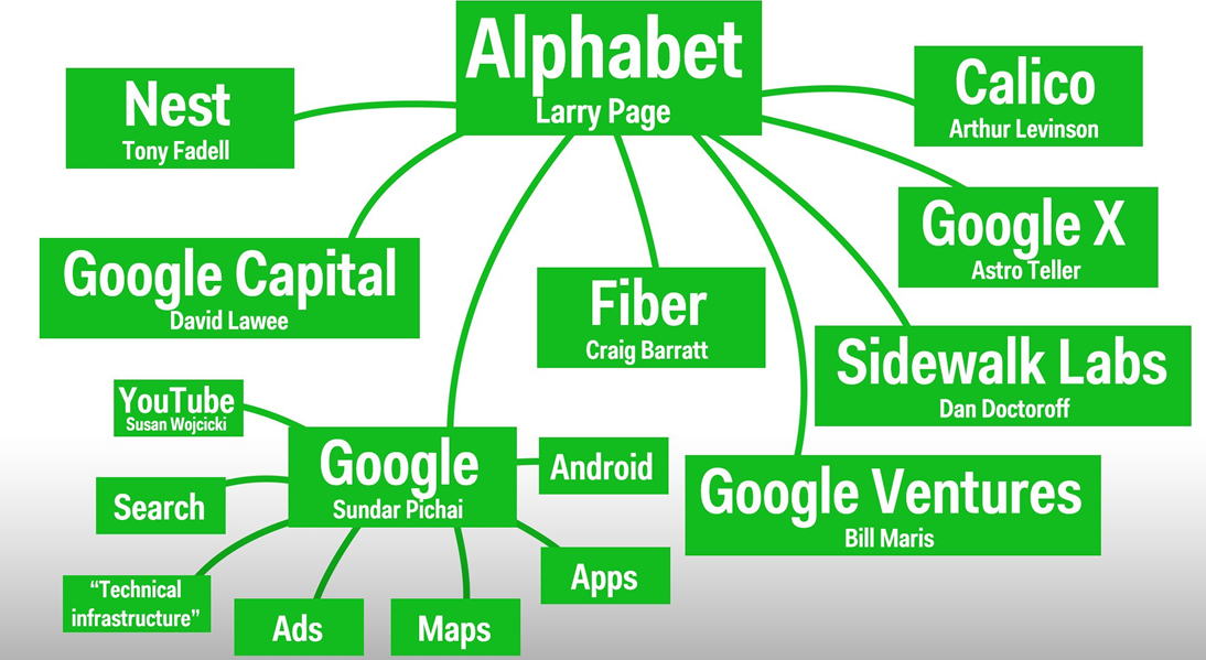 estrutura organizacional alphabet