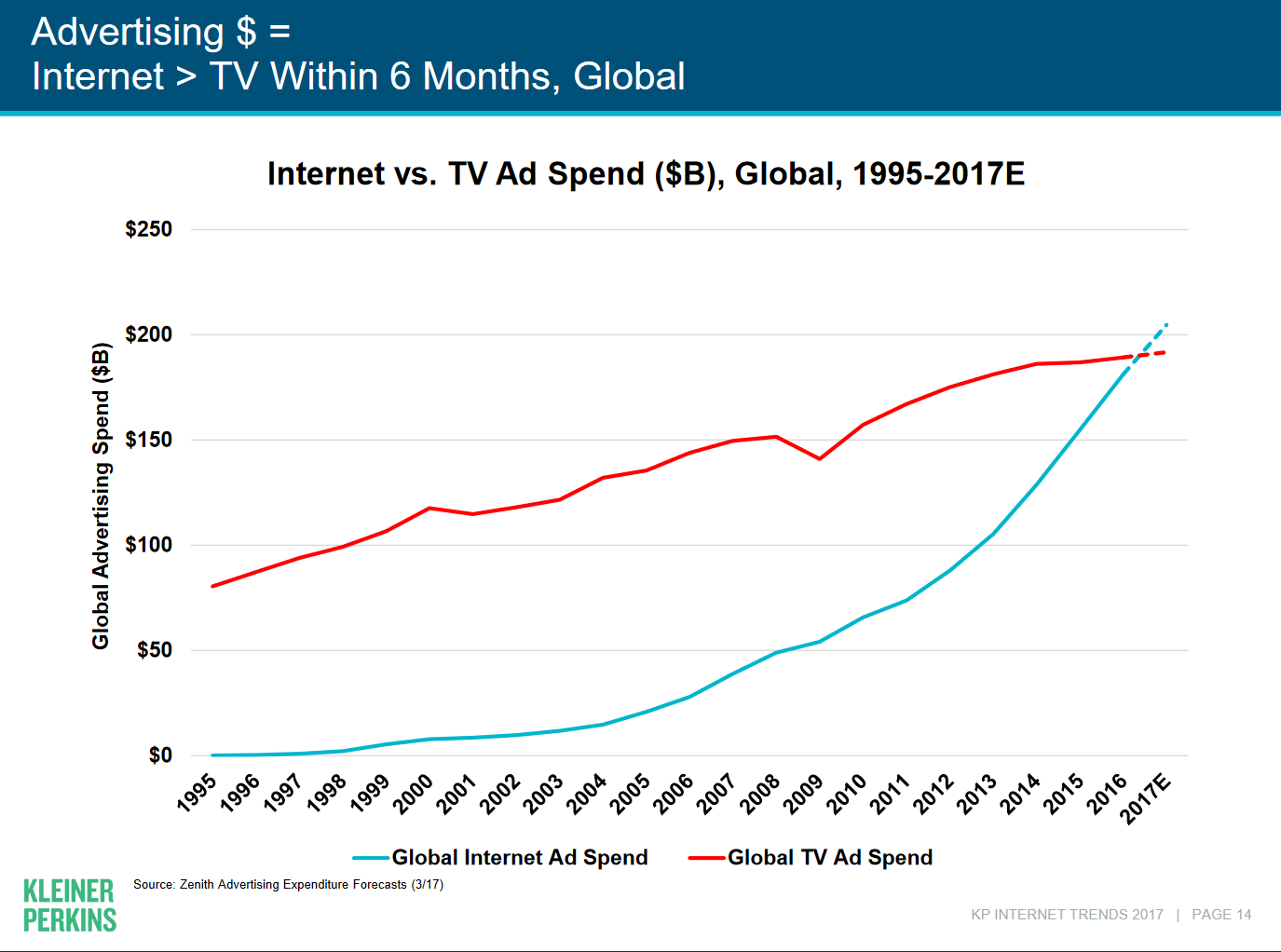 dados de investimento em midia digital comparativo com tv