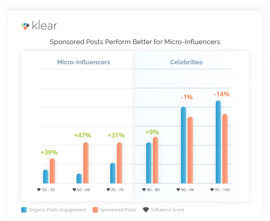 micro influenciadores tem melhor desempenho