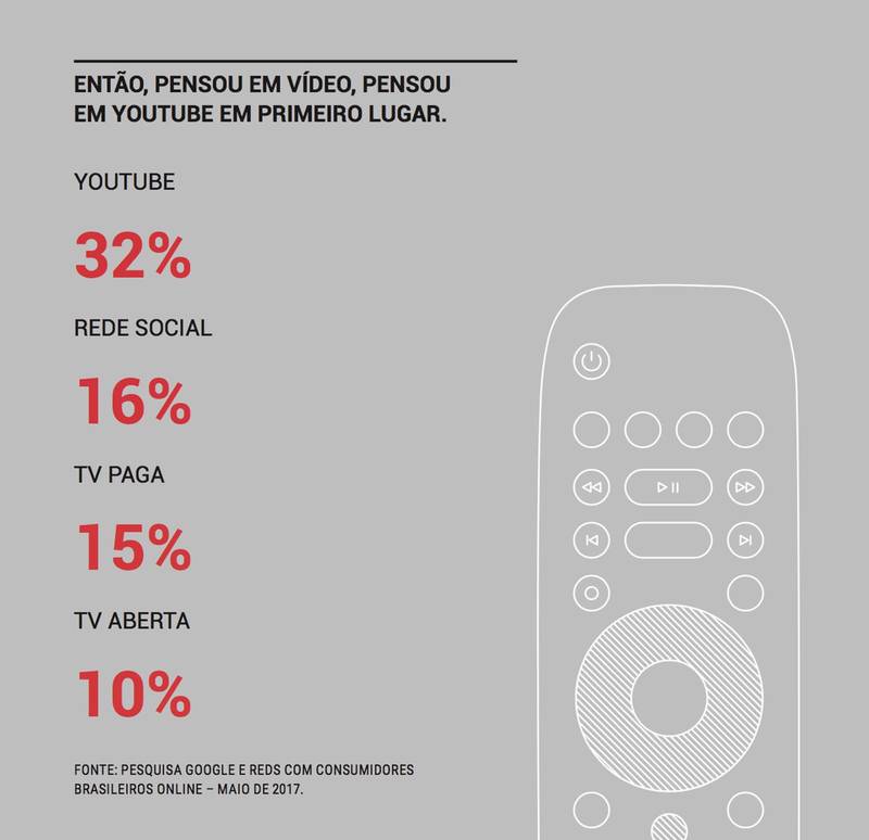 audiencia do youtube no brasil