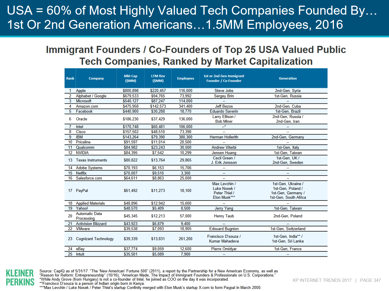 lista de empresas fundadas por imigrantes no EUA.fw