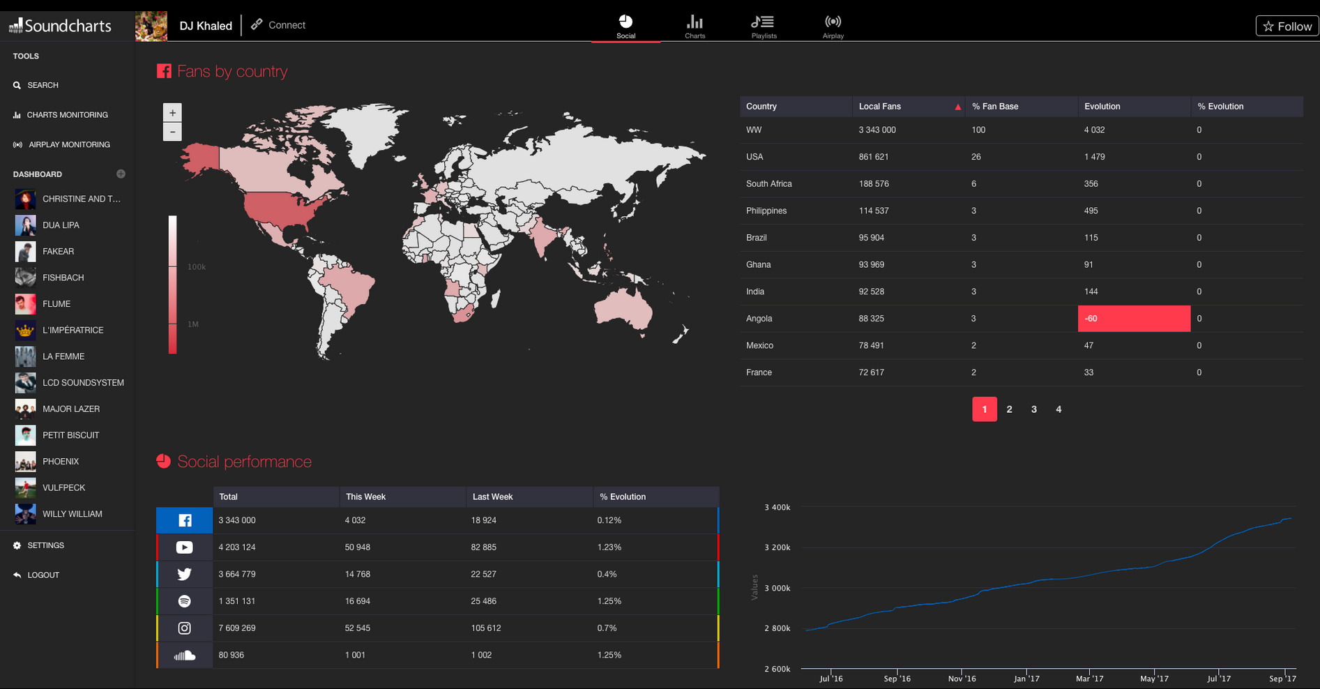 soundcharts e o novo analytics para musicos