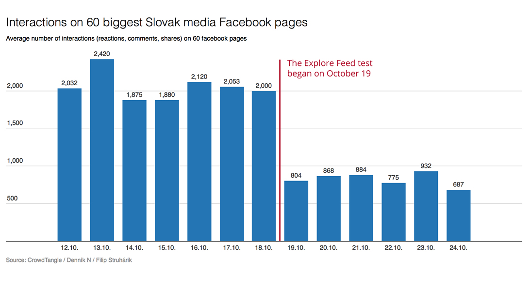 qual o impacto das alteracoes no feed organico do facebook
