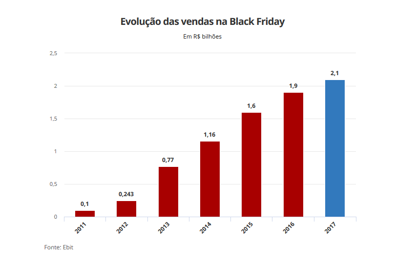 pesquisa ecommerce black friday 2018