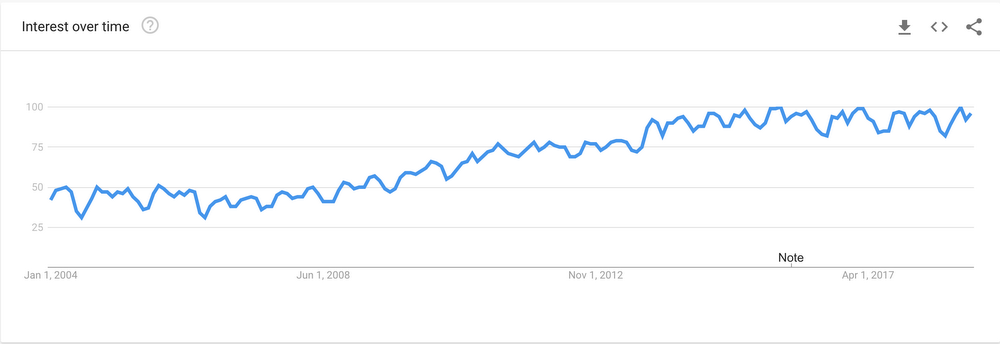 buscas pela palavra bom em 2018